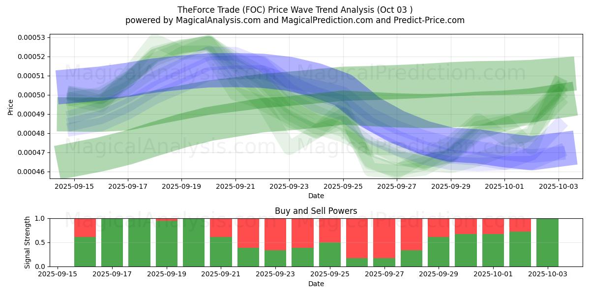  Force Trade (FOC) Support and Resistance area (02 Oct) 