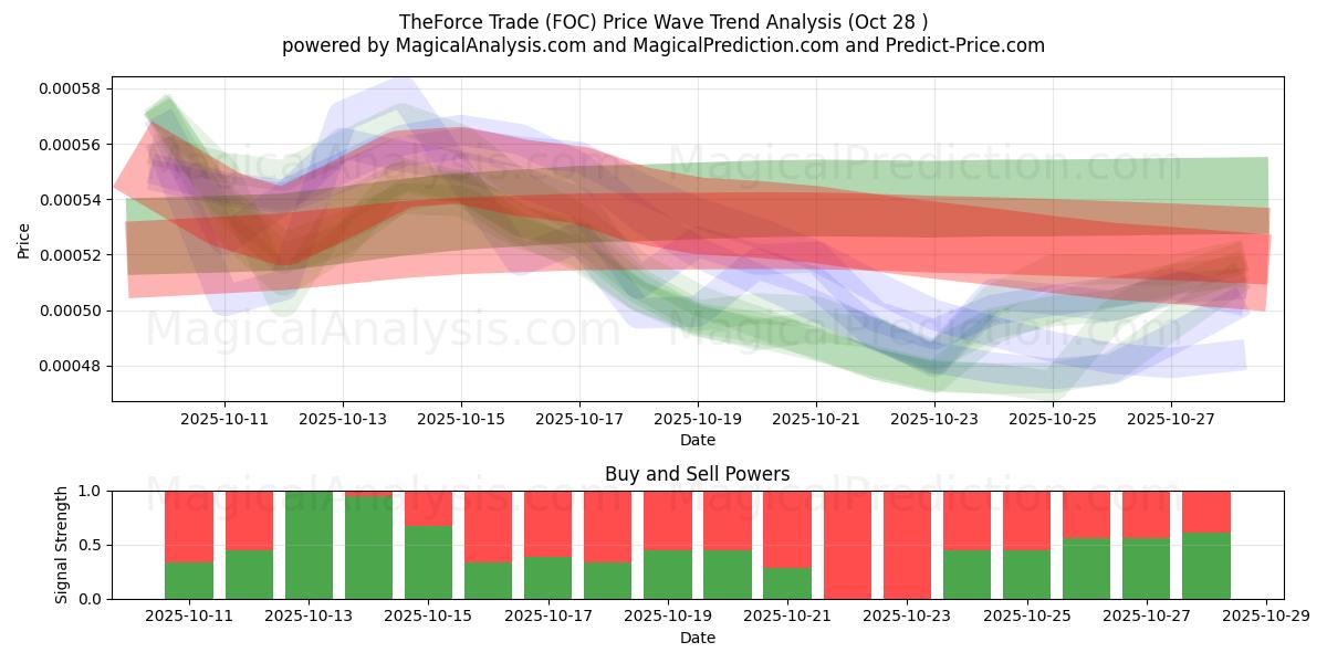 Force Trade (FOC) Support and Resistance area (27 Oct)   Force Trade (FOC) Support and Resistance area (27 Oct)