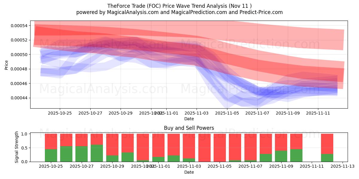  TheForce Trade (FOC) Support and Resistance area (10 Nov) 