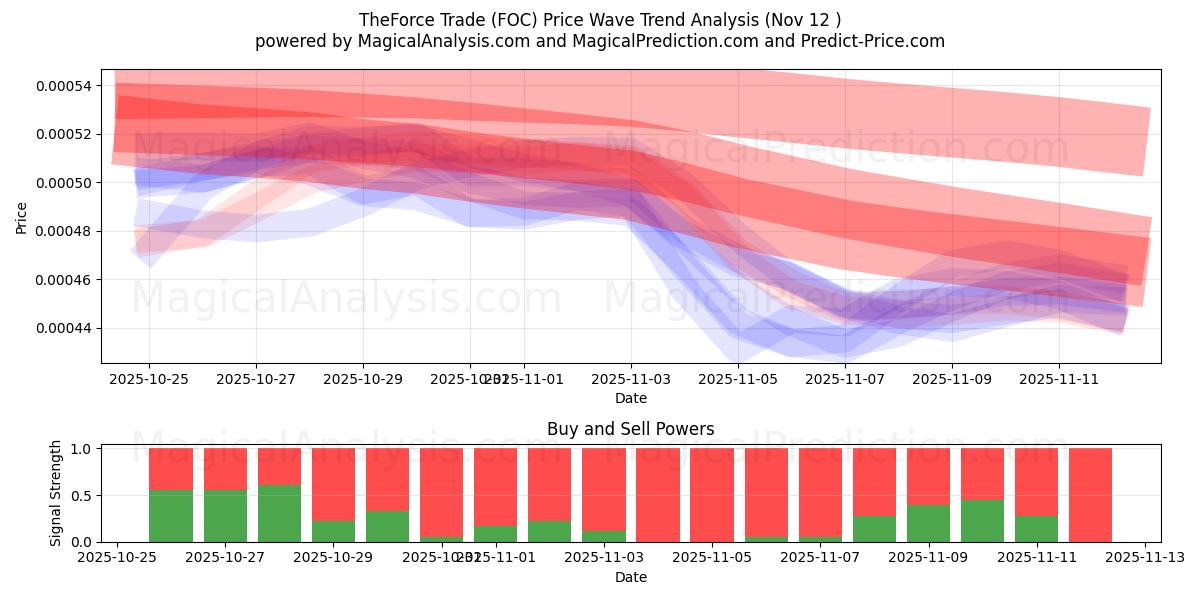  TheForce Trade (FOC) Support and Resistance area (11 Nov) 