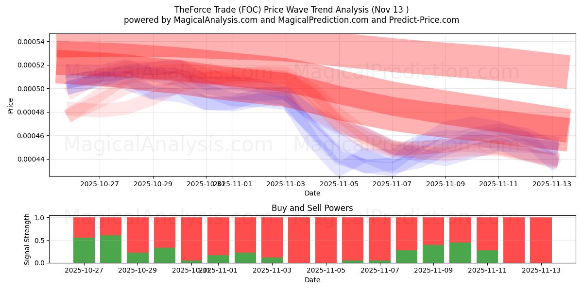  Force Trade (FOC) Support and Resistance area (12 Nov) 