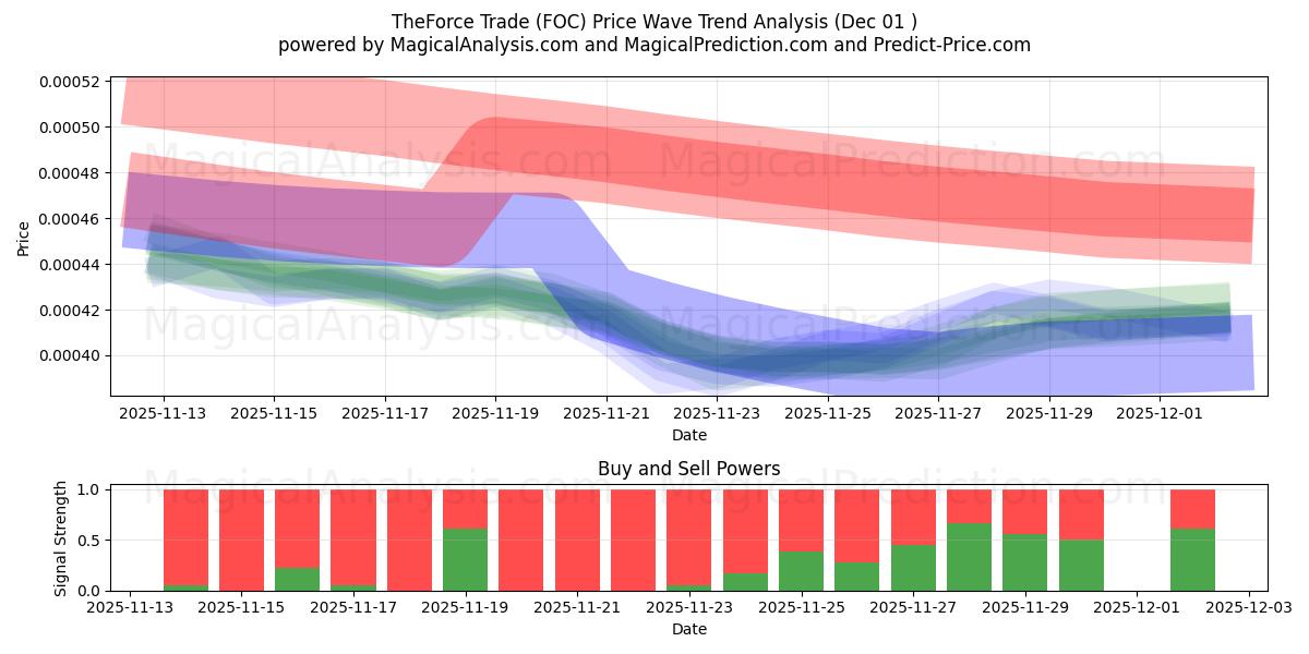  Il commercio forzato (FOC) Support and Resistance area (30 Nov) 