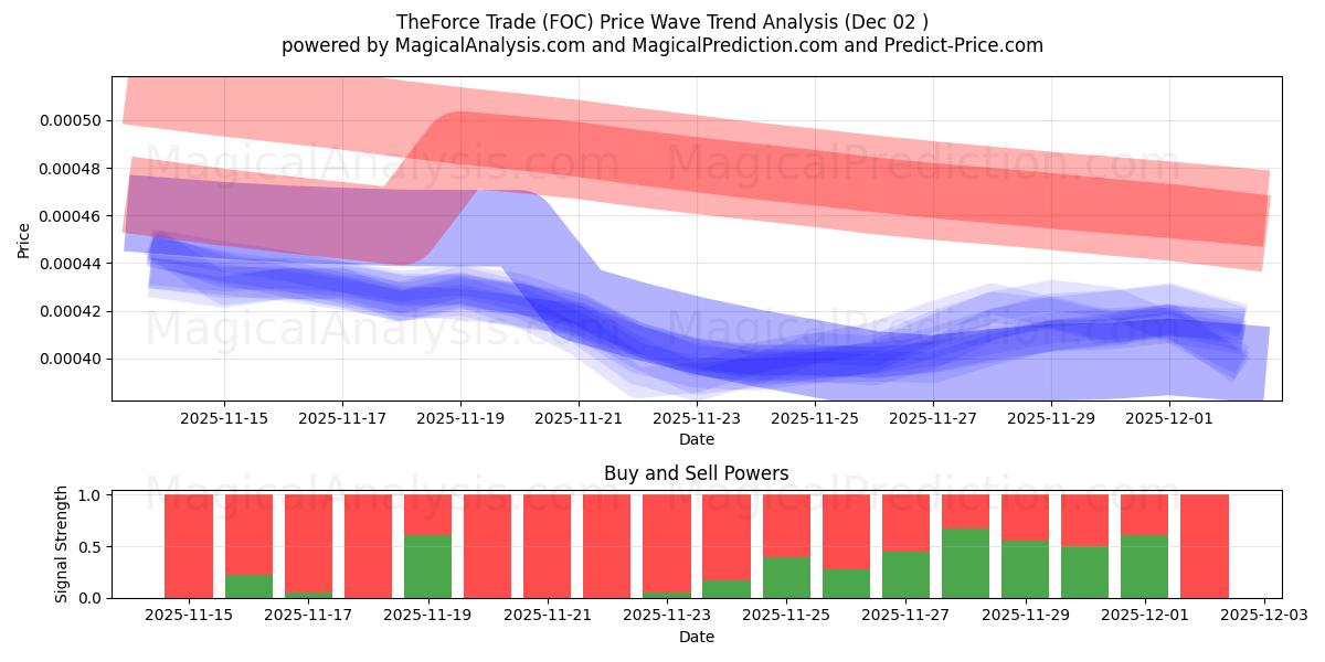  TheForce Trade (FOC) Support and Resistance area (01 Dec) 