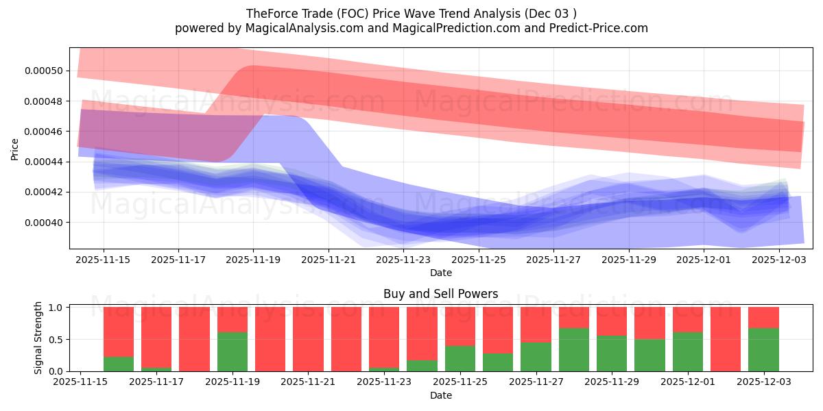  TheForce Trade (FOC) Support and Resistance area (02 Dec) 