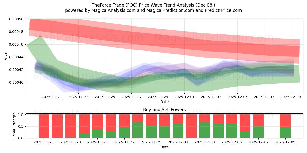  Force Trade (FOC) Support and Resistance area (06 Dec) 