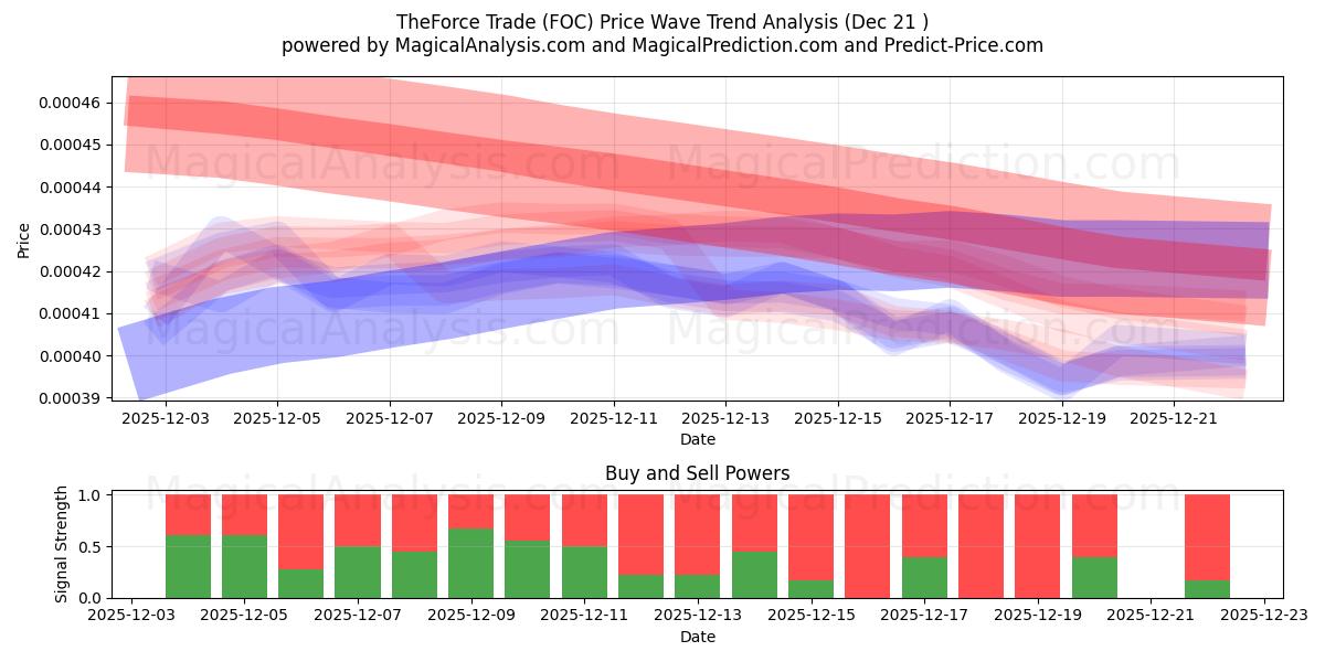  Il commercio forzato (FOC) Support and Resistance area (20 Dec) 
