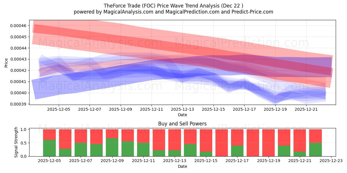 TheForce Trade (FOC) Support and Resistance area (21 Dec) 