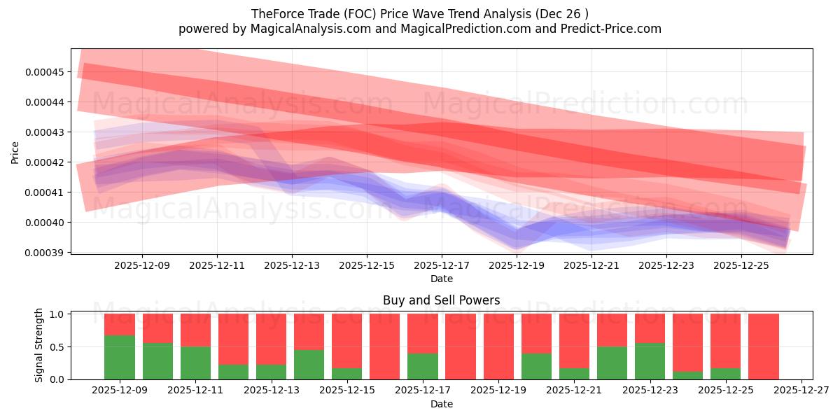  Force Trade (FOC) Support and Resistance area (25 Dec) 