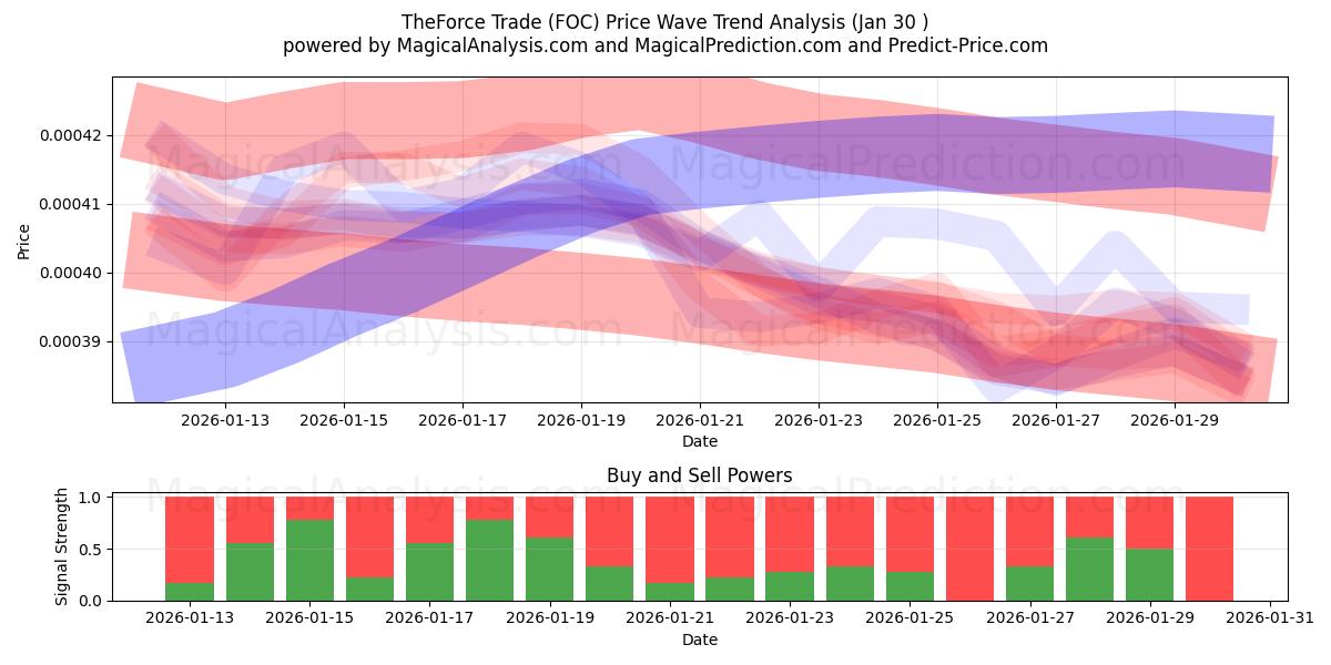  TheForce Trade (FOC) Support and Resistance area (29 Jan) 
