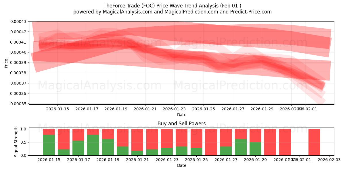  더포스 트레이드 (FOC) Support and Resistance area (31 Jan) 