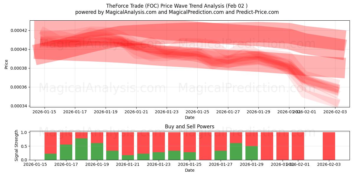  原力贸易 (FOC) Support and Resistance area (01 Feb) 