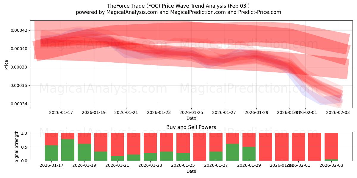  TheForce Trade (FOC) Support and Resistance area (02 Feb) 