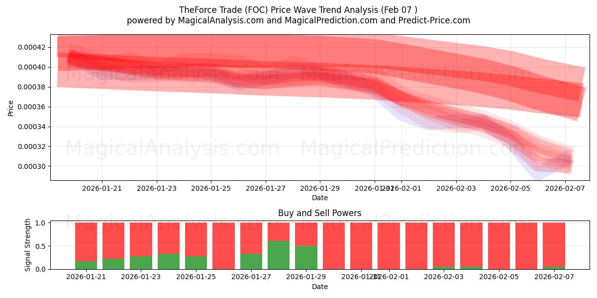  Force Trade (FOC) Support and Resistance area (05 Feb) 