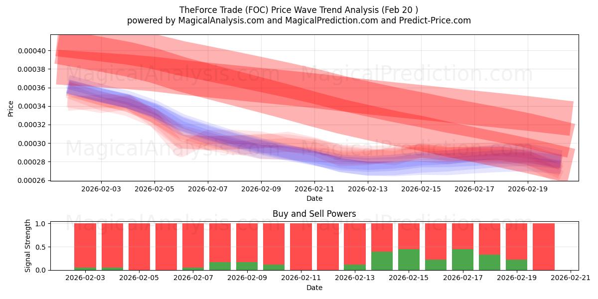  TheForce Trade (FOC) Support and Resistance area (19 Feb) 