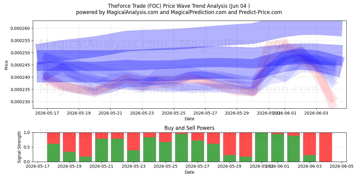 TheForce Trade (FOC) Support and Resistance area (02 Jun) 