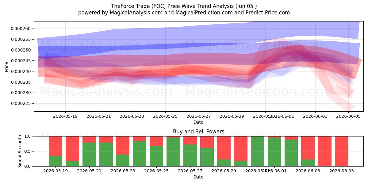  द फोर्स ट्रेड (FOC) Support and Resistance area (04 Jun) 