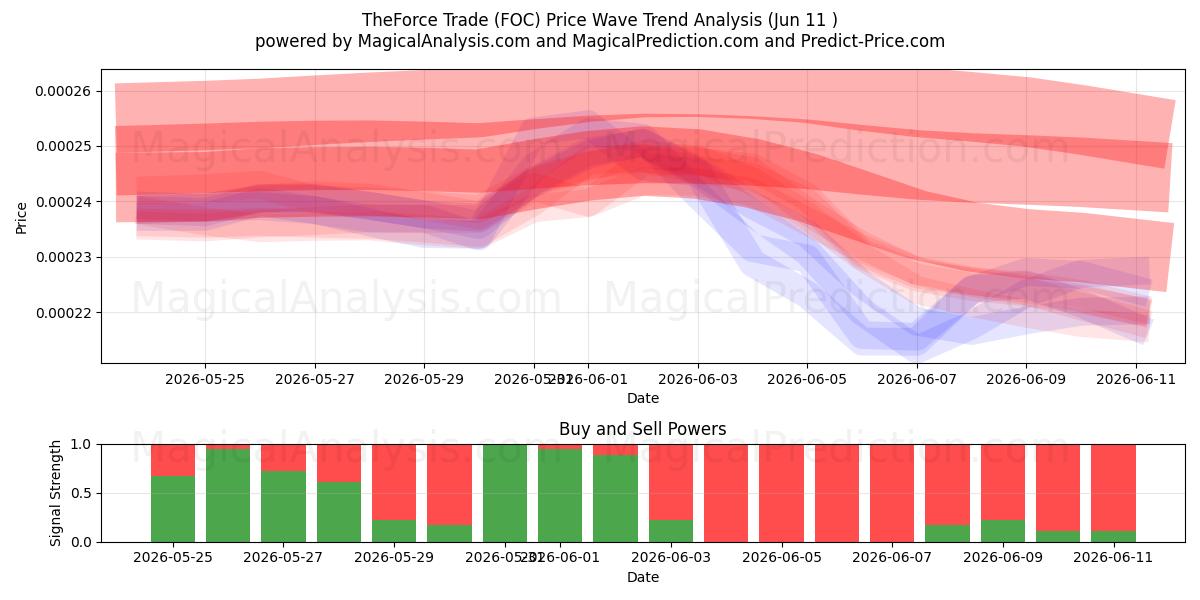  原力贸易 (FOC) Support and Resistance area (08 Jun) 