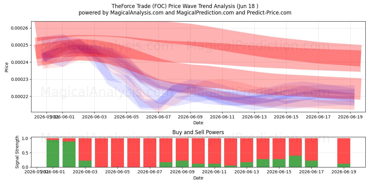  TheForce Trade (FOC) Support and Resistance area (11 Jun) 