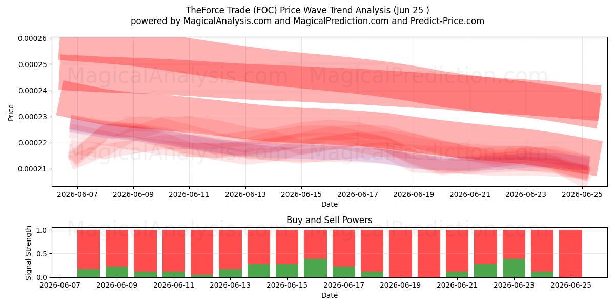  TheForce Ticareti (FOC) Support and Resistance area (24 Jun) 