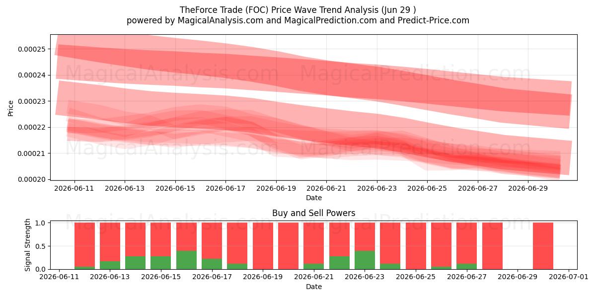  Форс Трейд (FOC) Support and Resistance area (28 Jun) 