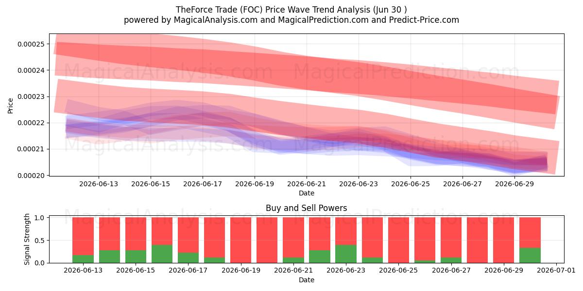  TheForce Trade (FOC) Support and Resistance area (29 Jun) 