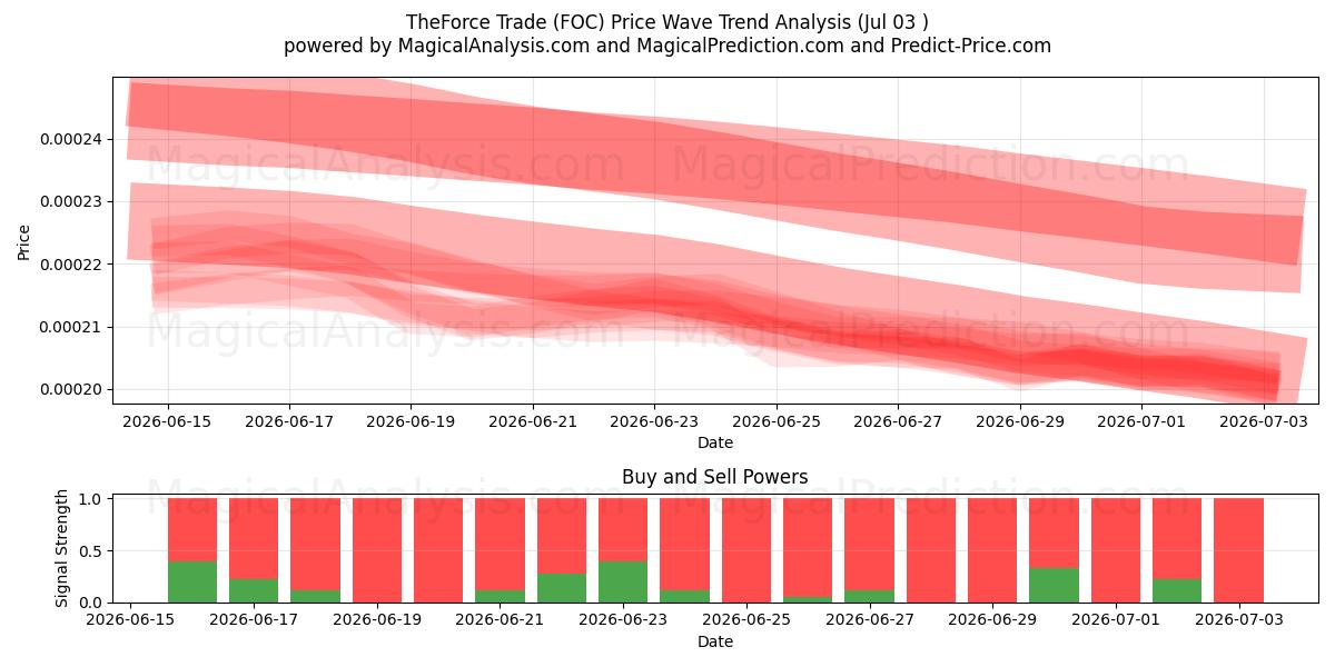  TheForce Trade (FOC) Support and Resistance area (02 Jul) 