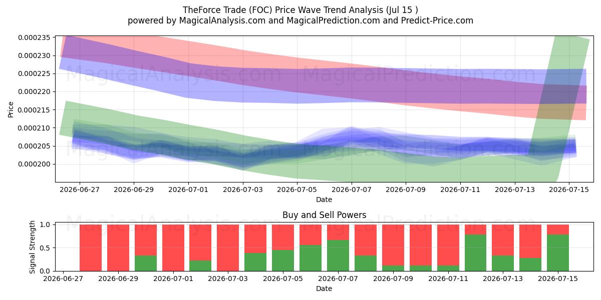  TheForce Ticareti (FOC) Support and Resistance area (14 Jul) 