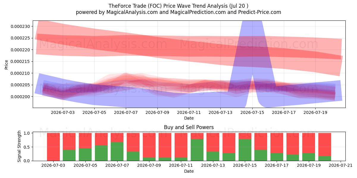  TheForce Trade (FOC) Support and Resistance area (18 Jul) 