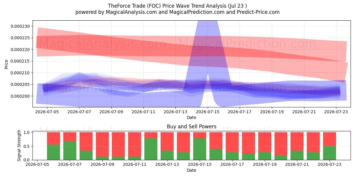 Force Trade (FOC) Support and Resistance area (22 Jul) 