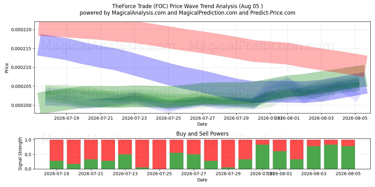  TheForce Ticareti (FOC) Support and Resistance area (03 Aug) 