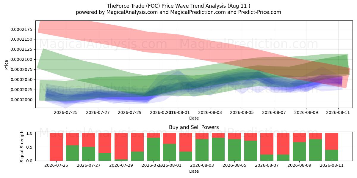  Il commercio forzato (FOC) Support and Resistance area (09 Aug) 