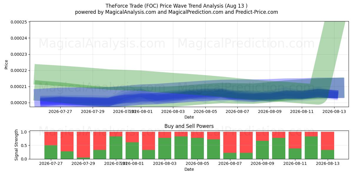  TheForce Trade (FOC) Support and Resistance area (12 Aug) 