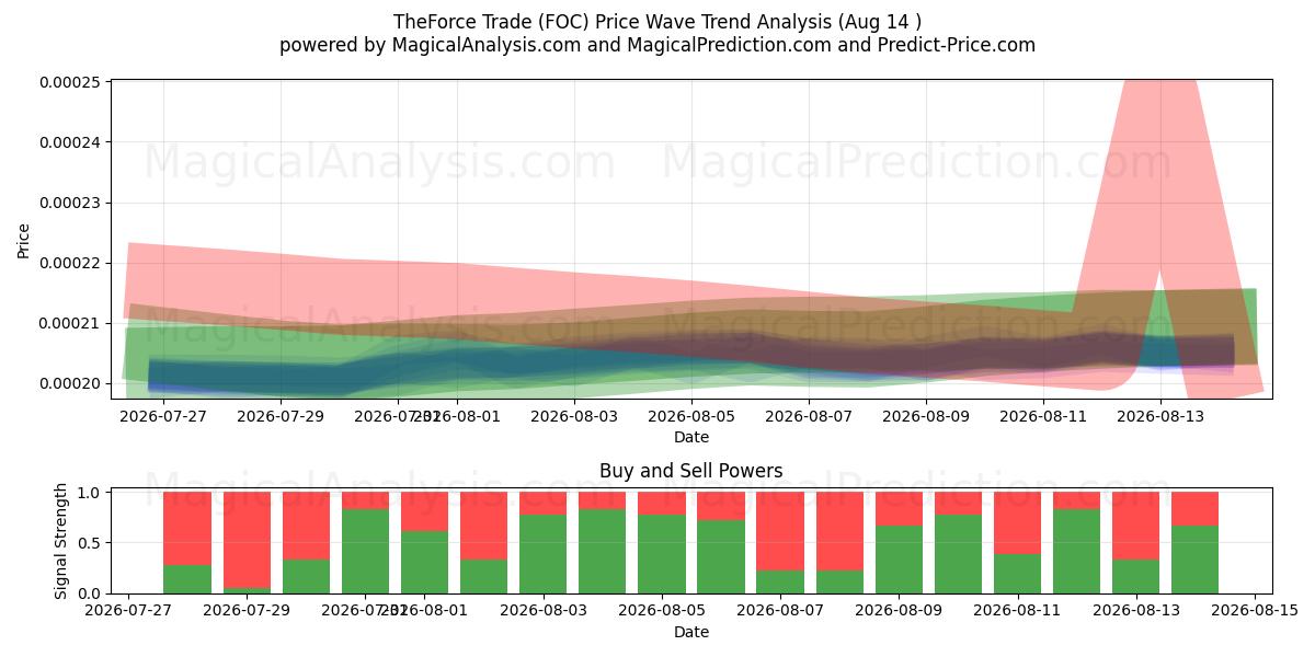  TheForce Trade (FOC) Support and Resistance area (13 Aug) 