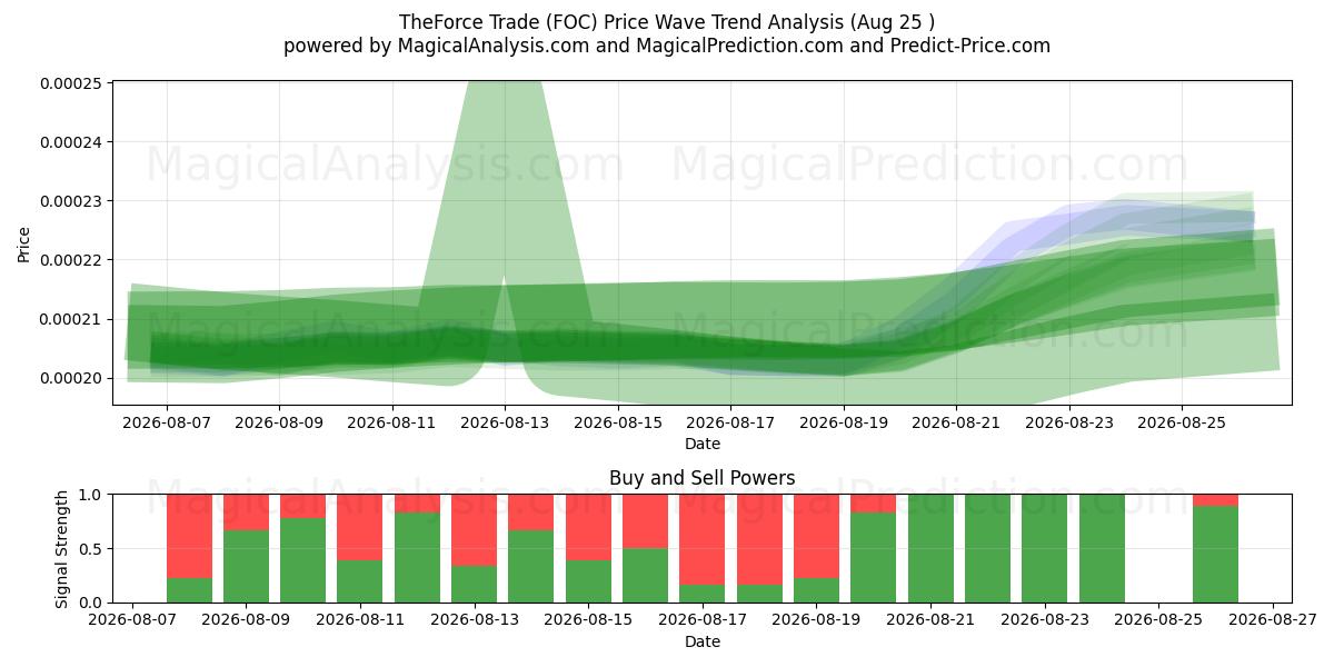  TheForce Ticareti (FOC) Support and Resistance area (23 Aug) 