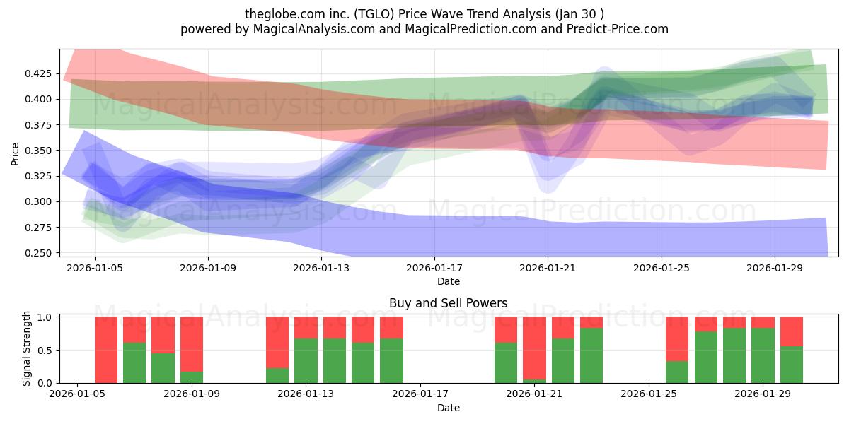  theglobe.com inc. (TGLO) Support and Resistance area (29 Jan) 