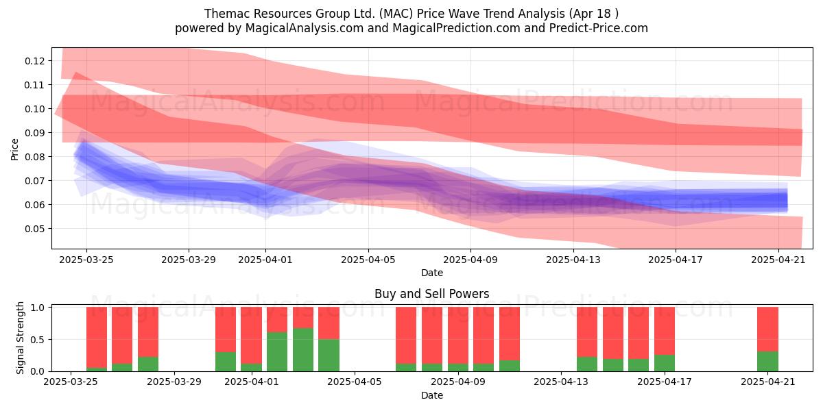  Themac Resources Group Ltd. (MAC) Support and Resistance area (18 Apr) 