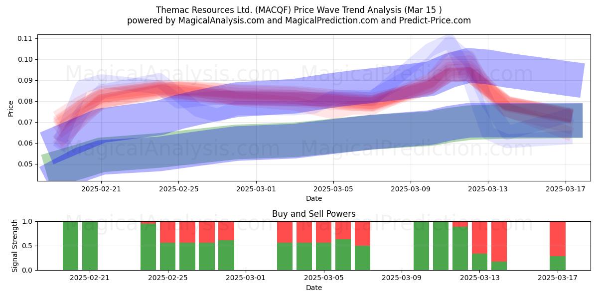  Themac Resources Ltd. (MACQF) Support and Resistance area (15 Mar) 