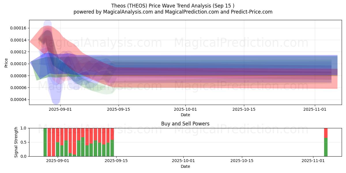  Theos (THEOS) Support and Resistance area (14 Sep) 