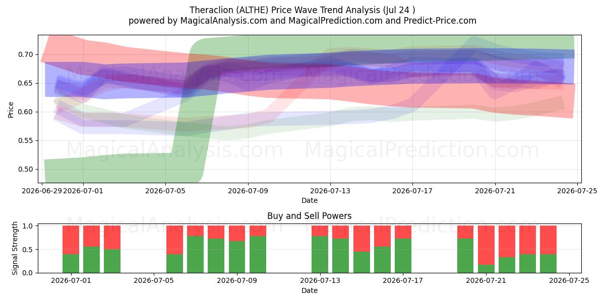  Theraclion (ALTHE) Support and Resistance area (23 Jul) 
