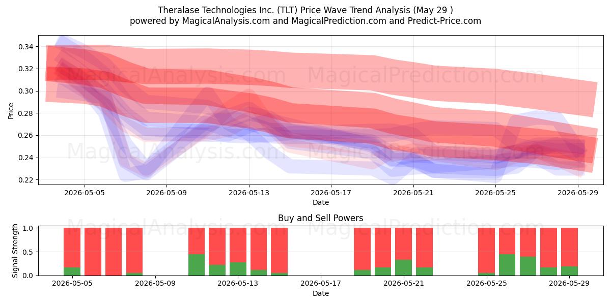  Theralase Technologies Inc. (TLT) Support and Resistance area (28 May) 