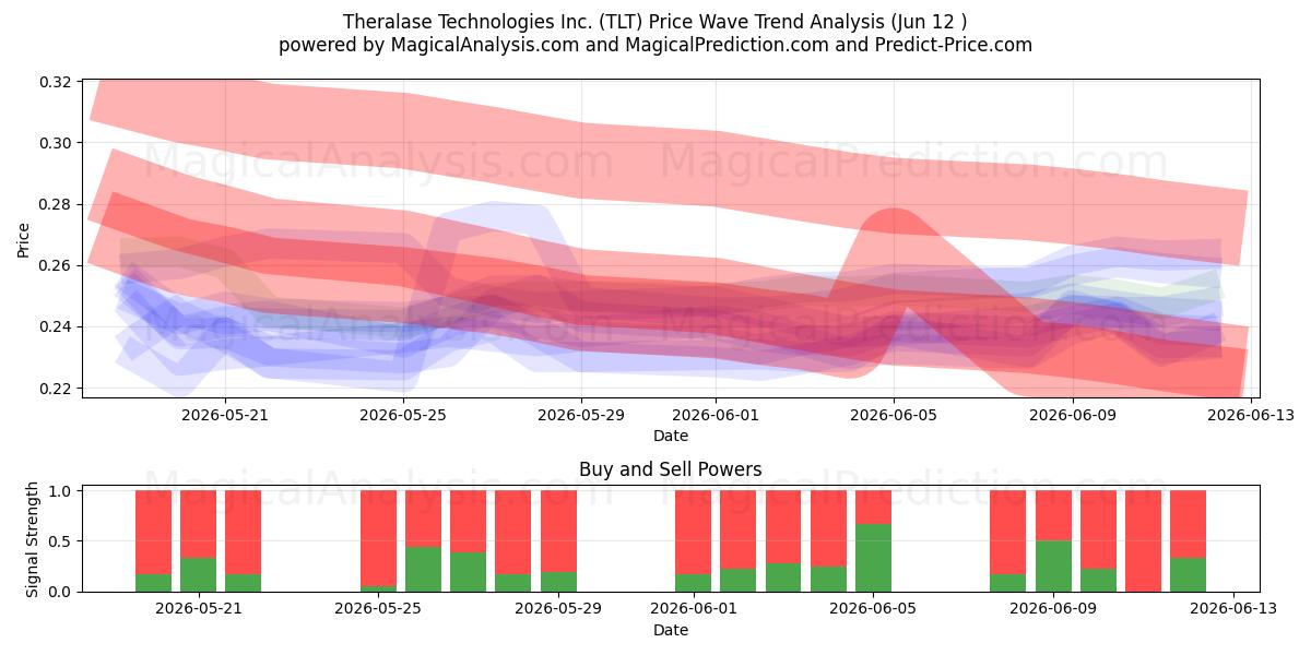  Theralase Technologies Inc. (TLT) Support and Resistance area (11 Jun) 