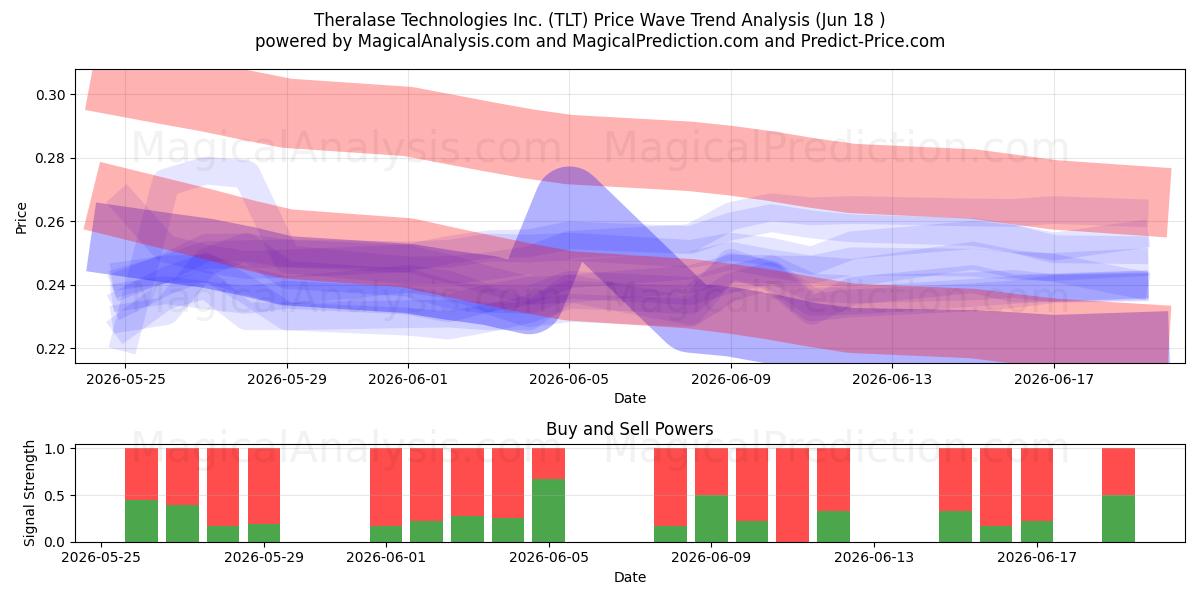  Theralase Technologies Inc. (TLT) Support and Resistance area (17 Jun) 