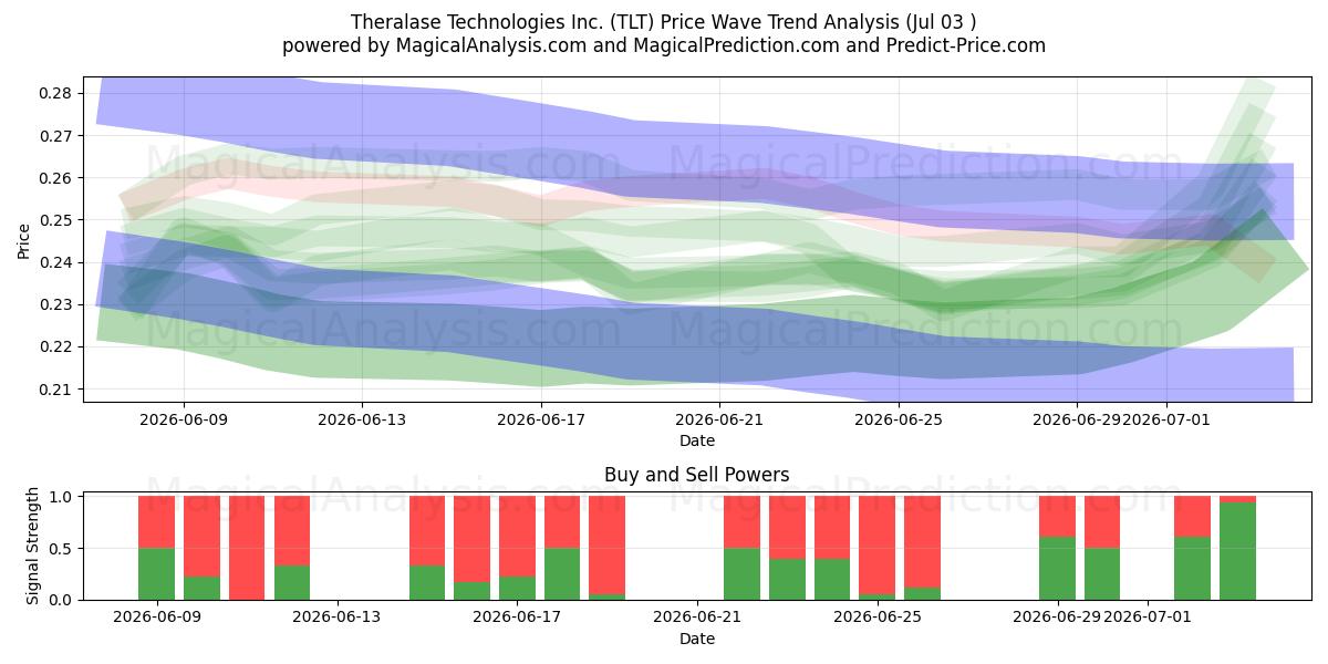  Theralase Technologies Inc. (TLT) Support and Resistance area (02 Jul) 