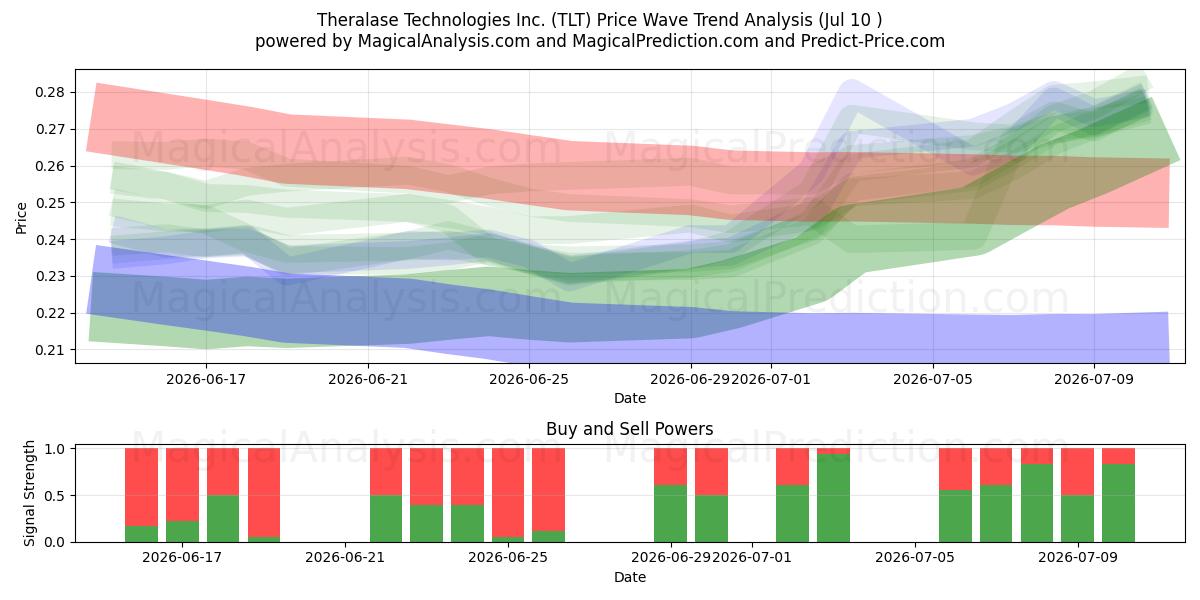  Theralase Technologies Inc. (TLT) Support and Resistance area (09 Jul) 
