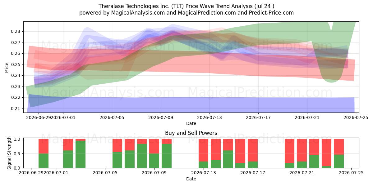  Theralase Technologies Inc. (TLT) Support and Resistance area (23 Jul) 