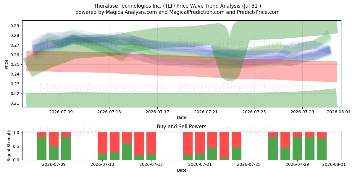  Theralase Technologies Inc. (TLT) Support and Resistance area (30 Jul) 