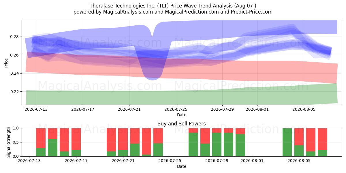  Theralase Technologies Inc. (TLT) Support and Resistance area (06 Aug) 