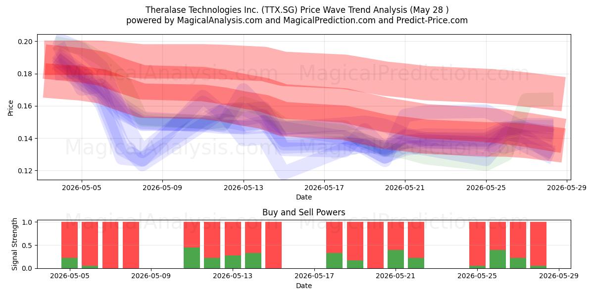  Theralase Technologies Inc. (TTX.SG) Support and Resistance area (25 May) 