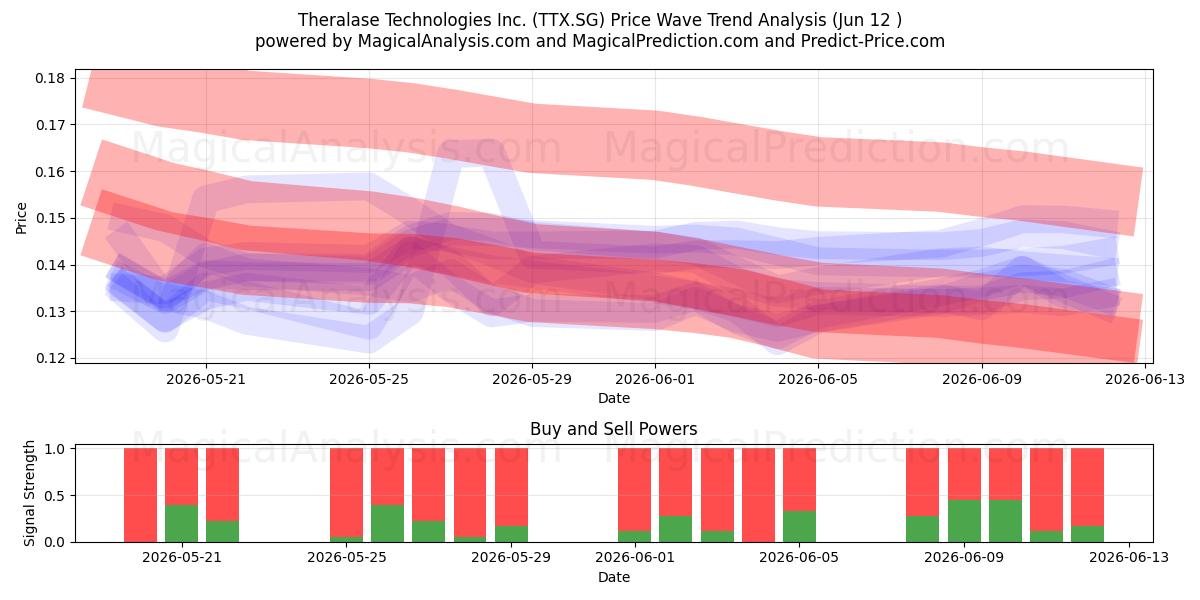  Theralase Technologies Inc. (TTX.SG) Support and Resistance area (09 Jun) 