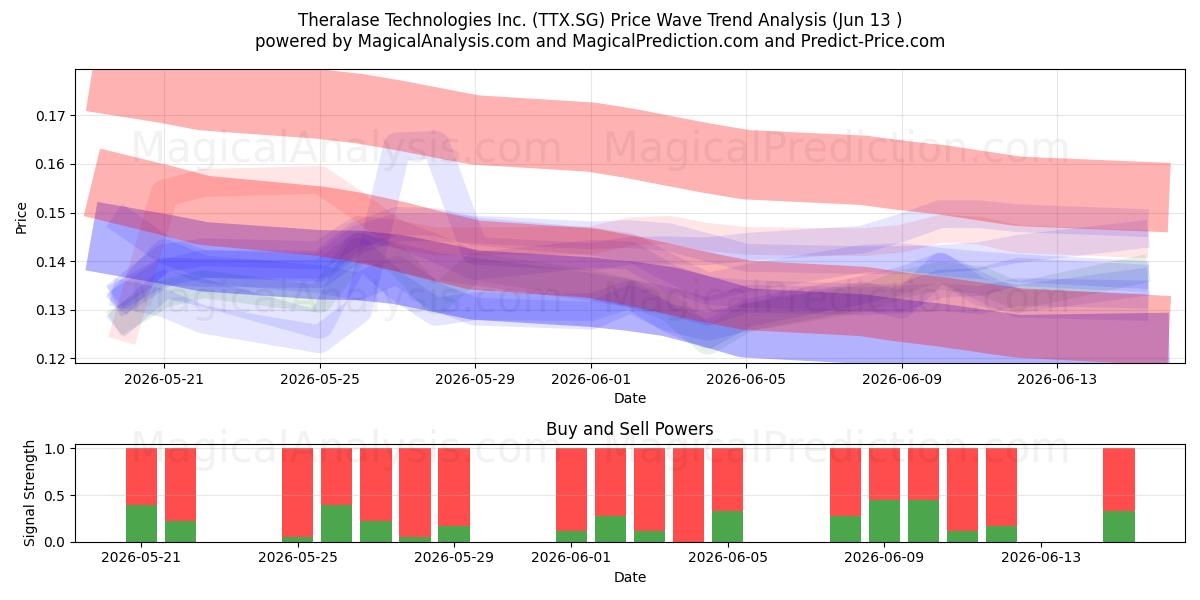  Theralase Technologies Inc. (TTX.SG) Support and Resistance area (11 Jun) 